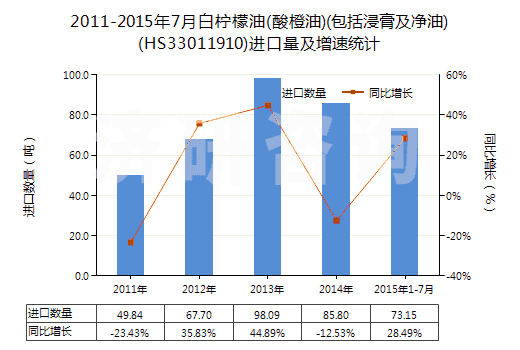 2011-2015年7月白檸檬油(酸橙油)(包括浸膏及凈油)(HS33011910)進(jìn)口量及增速統(tǒng)計(jì)